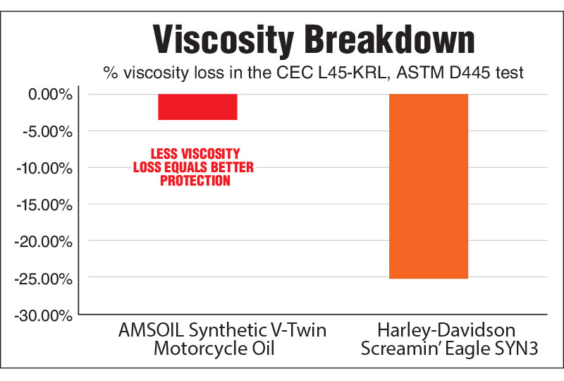 Prevents viscosity breakdown chart