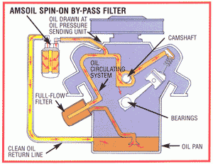 Greater filtration with AMSOIL Bypass kits
