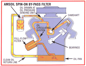 Amsoil Bypass Oil Filter Kit 67 Cummins