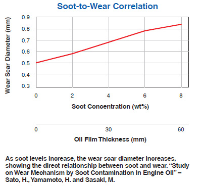 Soot leads to wear in diesel engines