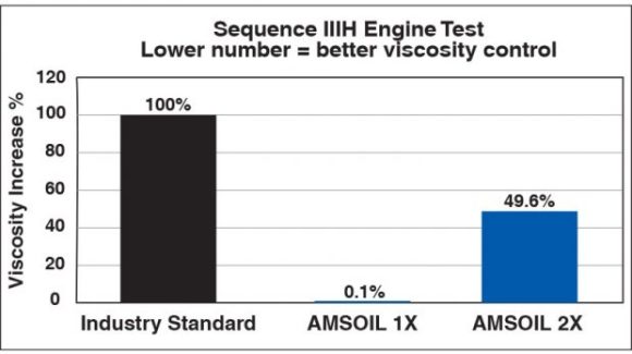 Viscosity increase measured at the Sequence IIIH Engine Test. Here's where your gas mileage goes on other brands.