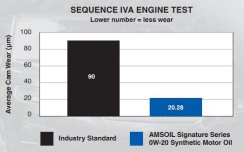 SEQUENCE IVA ENGINE TEST