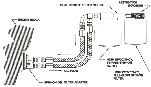 Bypass oil deals filter