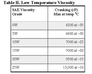 Low Temperature Viscosity