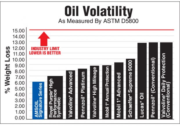 Oil volitility comparison