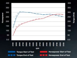 Less horsepower loss measured with AMSOIL products