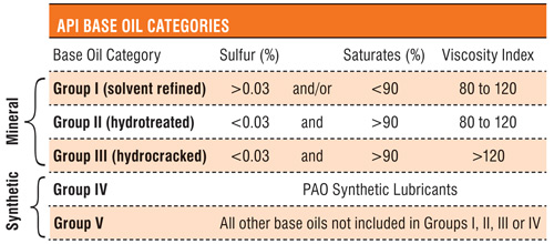 motor oils are sub-grouped into categories based on quality