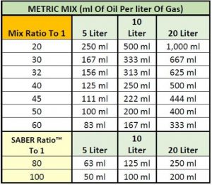 Metric 2-stroke oil ratio mix table