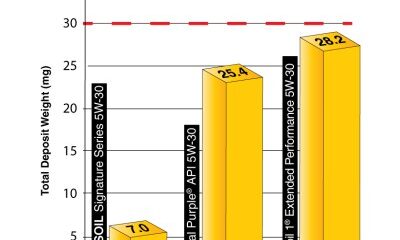 Deposits minimized on turbocharges using AMSOIL