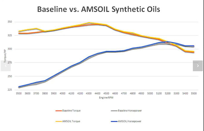 06 Dodge Charger results comparing oil to Mopar