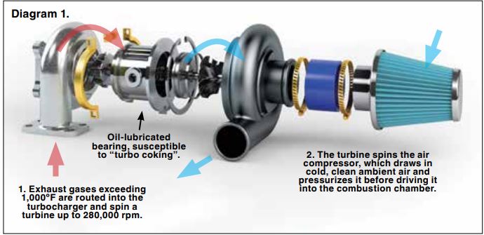 Turbocharger Systems 