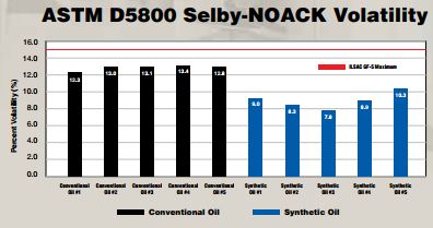 AAA TESTING AFFIRMS SUPERIORITY OF SYNTHETIC MOTOR OILS