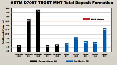 Synthetic motor shop oil test