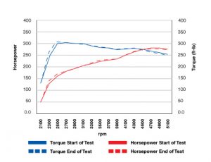 Less horsepower loss measured with AMSOIL products