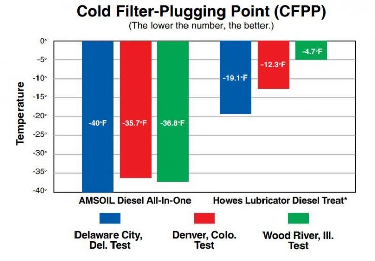 howes to amsoil cold