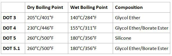 Brake Fluid Viscosity Test: DOT 3 vs. DOT 4 vs. DOT 4 LV 