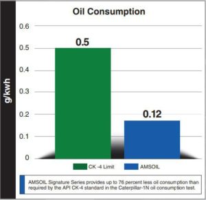 oil consumption solved
