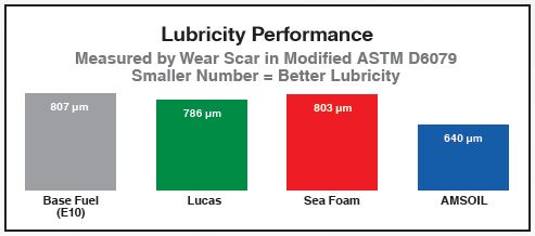 upper cylinder lube fuel additive lubrication comparison to Lucas. 