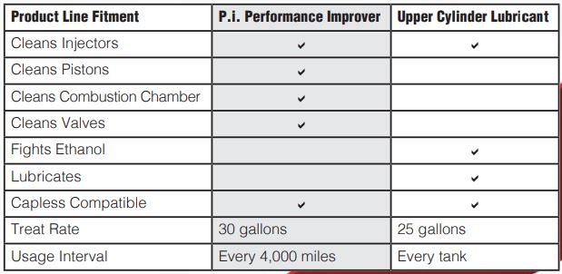what does upper cylinder lube do for gasoline engines?
