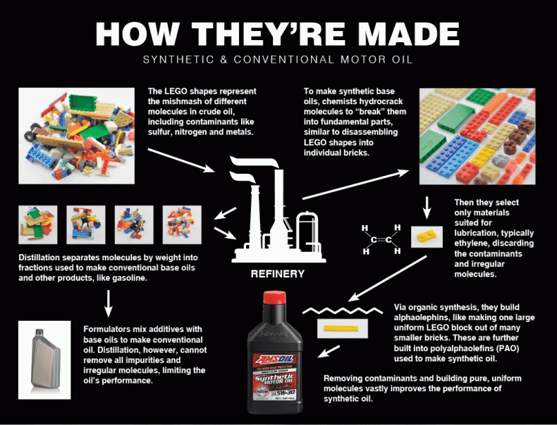 how synthetics are made 