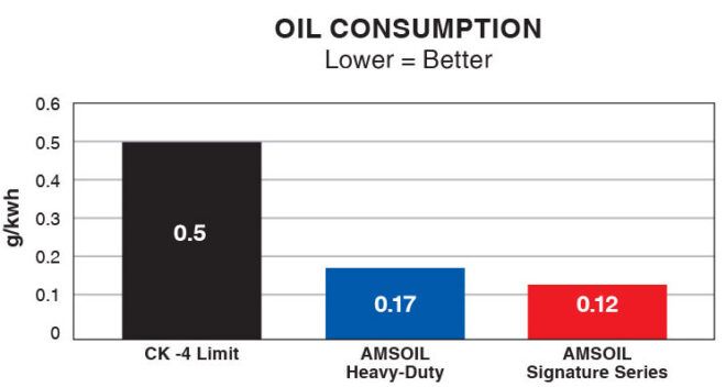 Reduced oil consumption is a hallmark asset with AMSOIL saving you in operational costs including reduced DEF usage. 