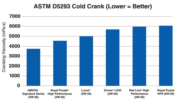 Cold Crank Viscosity Crank relationship chart. AMSOIL leads because they have no stockholders to skimp in additive costs.