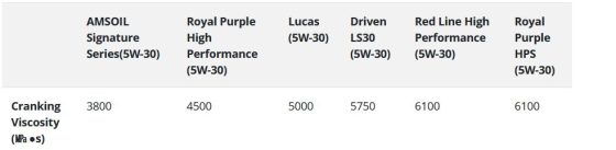 Cars using 0W-16 often run at full torque without a chance to warm up. Lower is better. Higher viscosity readings at start-up are NOT Acceptable. 