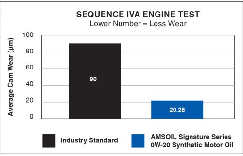 Established Cam Wear Test results - Amsoil goes beyond the industry standard. Then keeps working 3X longer than the test requirements.