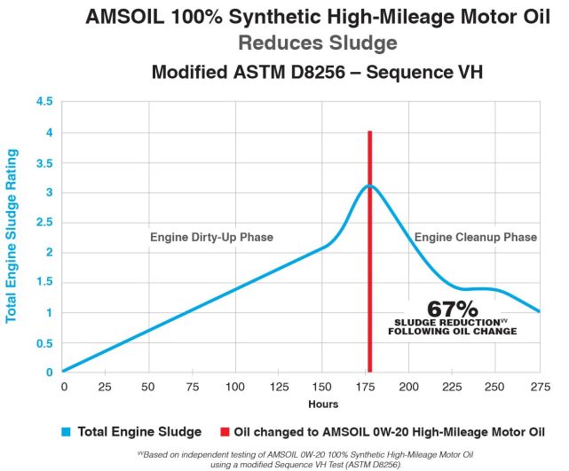 Deposits left from inferior motor oils and dealership free oil changes leave significant deposits. Use AMSOIL to get it clean again!