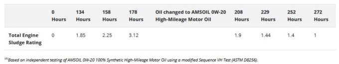 Sludge rating chart. Amsoil High-mileage oil reduced sludge as easily as a flush additive.