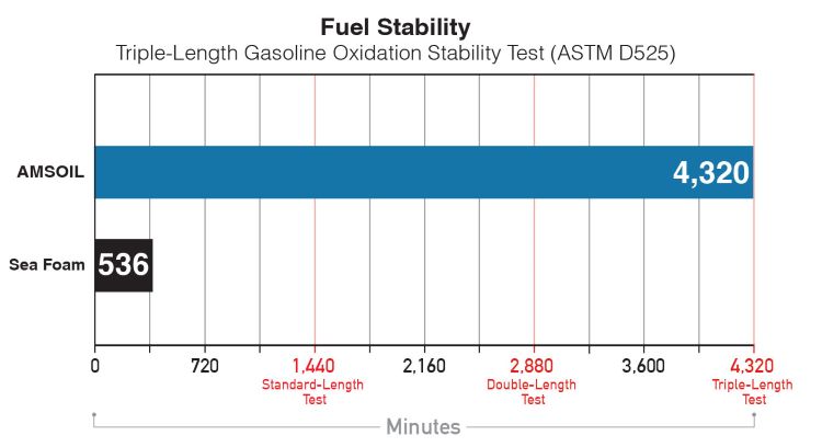 Amsoil fuel stabilizer on gasoline stability test over time