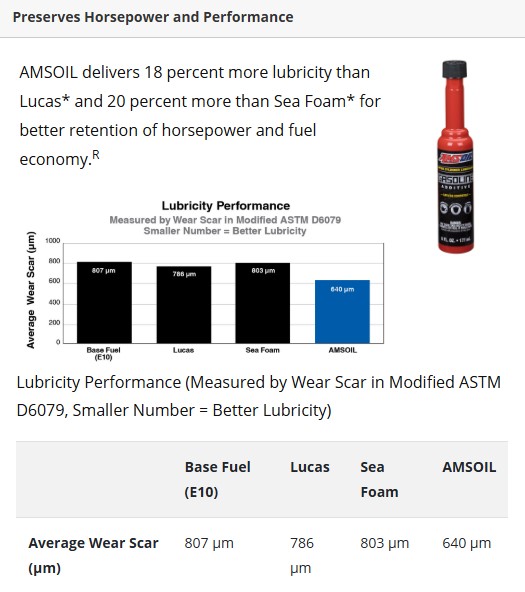 Amsoil Upper Cylinder Lube outperforms Sea Foam and Lucas. Actual graph from test